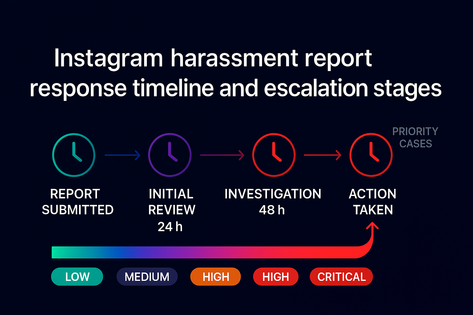 What happens after you report an Instagram account and how to appeal a wrongful removal