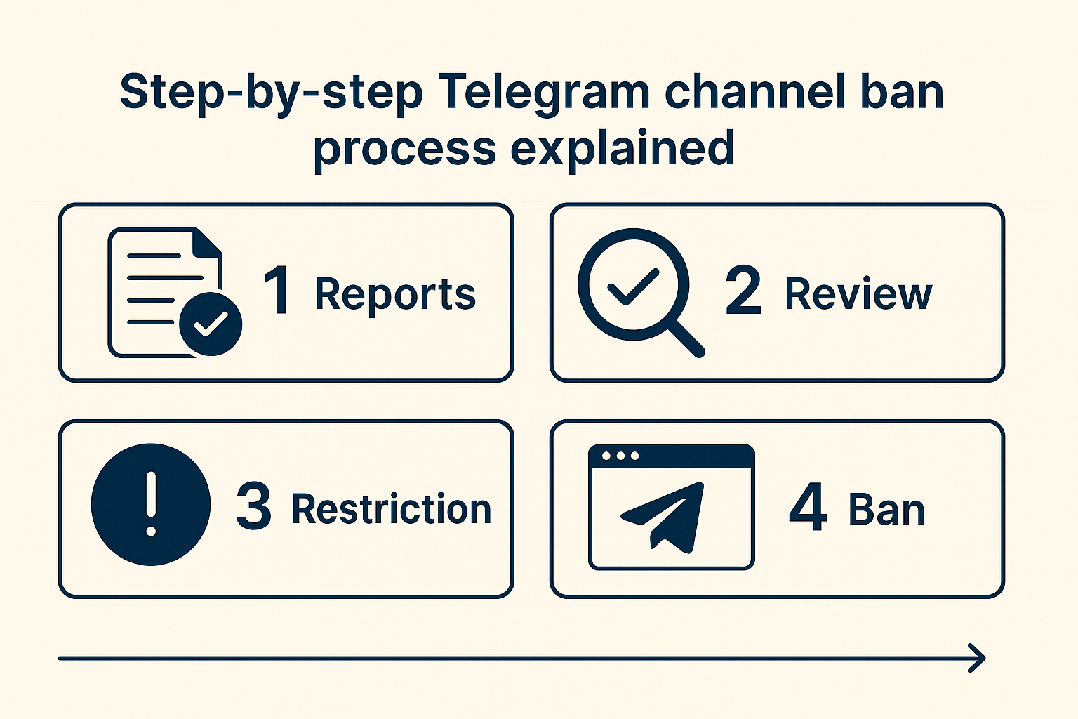 What actually gets a Telegram channel removed: illegal content, scams and genuine terms-of-service breaches