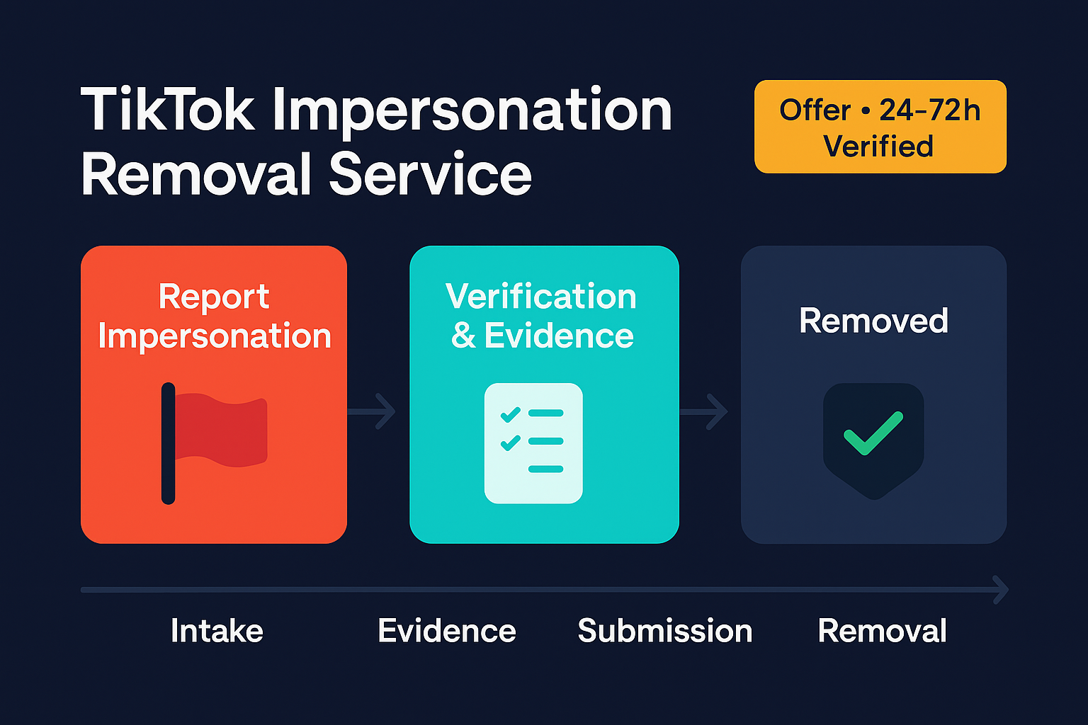 Reporting a fake or impersonation TikTok account through the official impersonation form