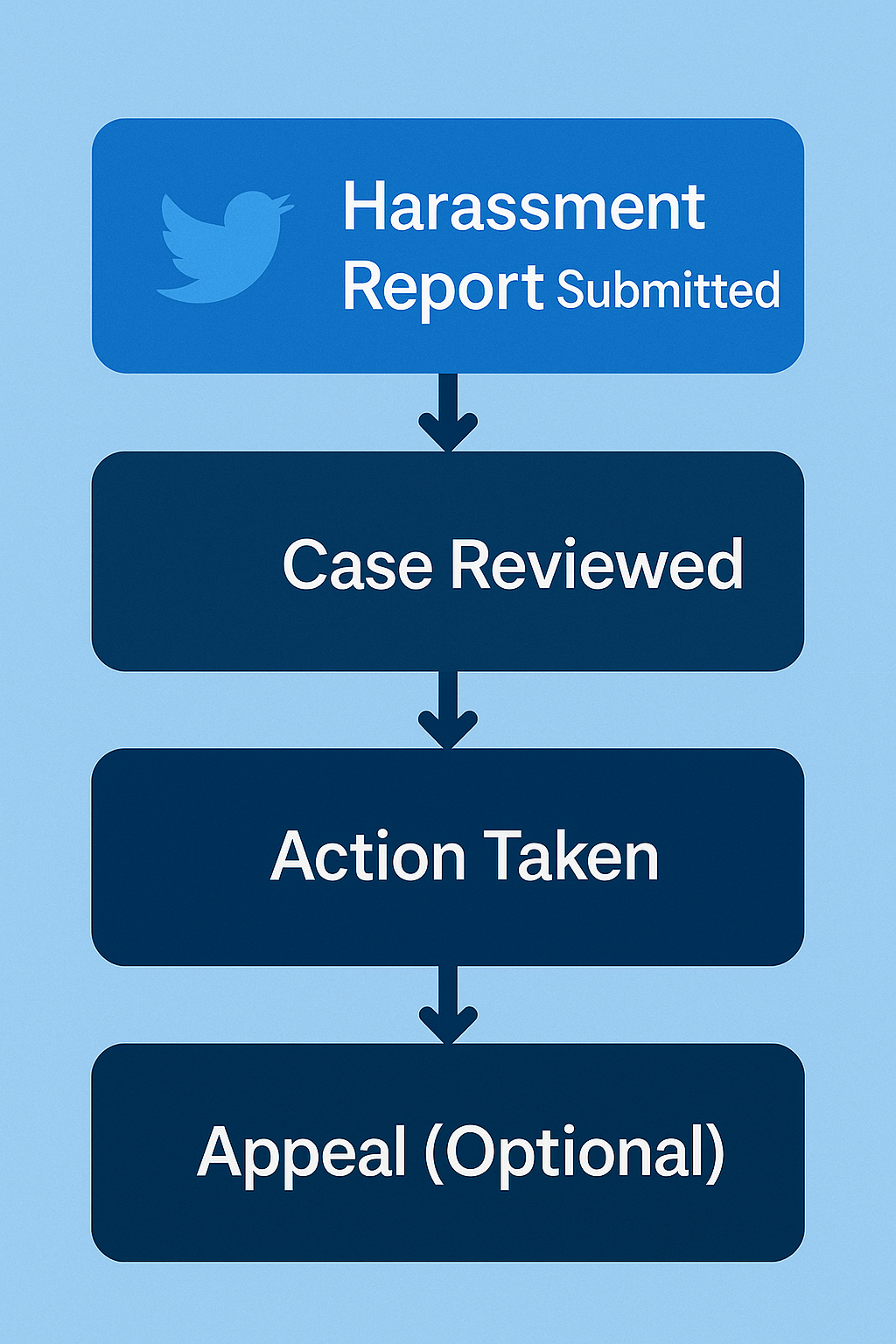 X enforcement ladder showing label, limited reach, read-only lock and account suspension stages