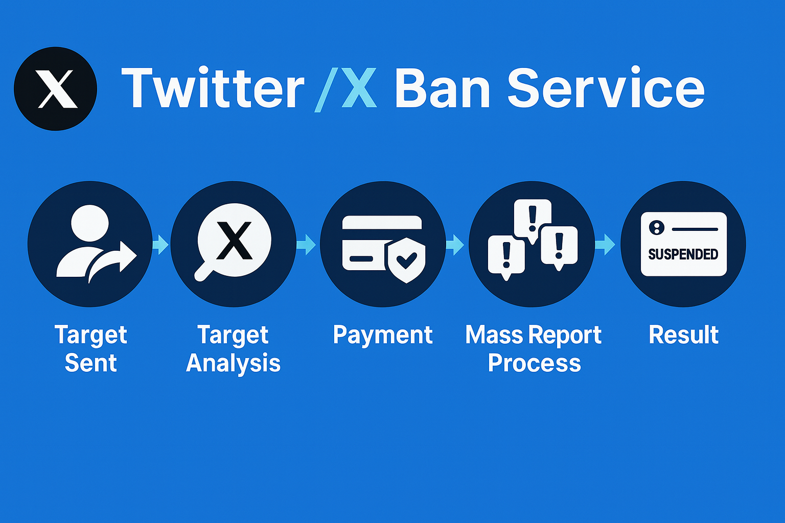 X Twitter ban service reviewing a rule-breaking account before reporting it through X's official channels