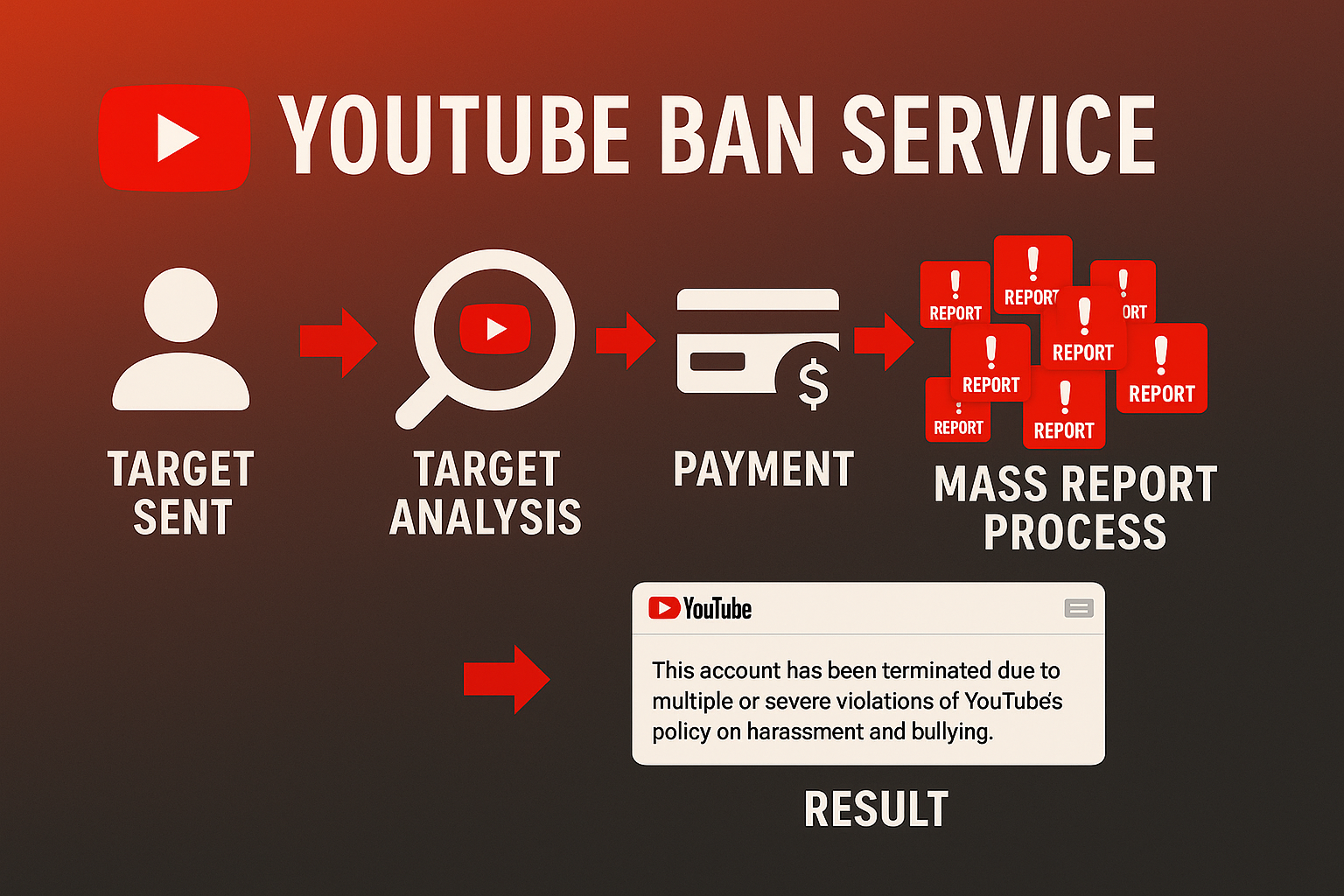 Does mass reporting work on YouTube: how YouTube reviews flagged channels and videos